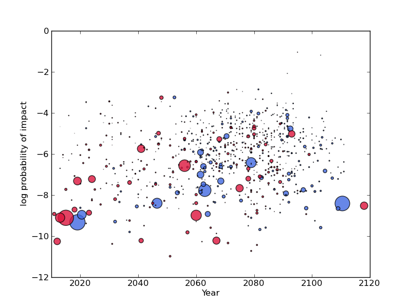 ESA and NASA log probabilities