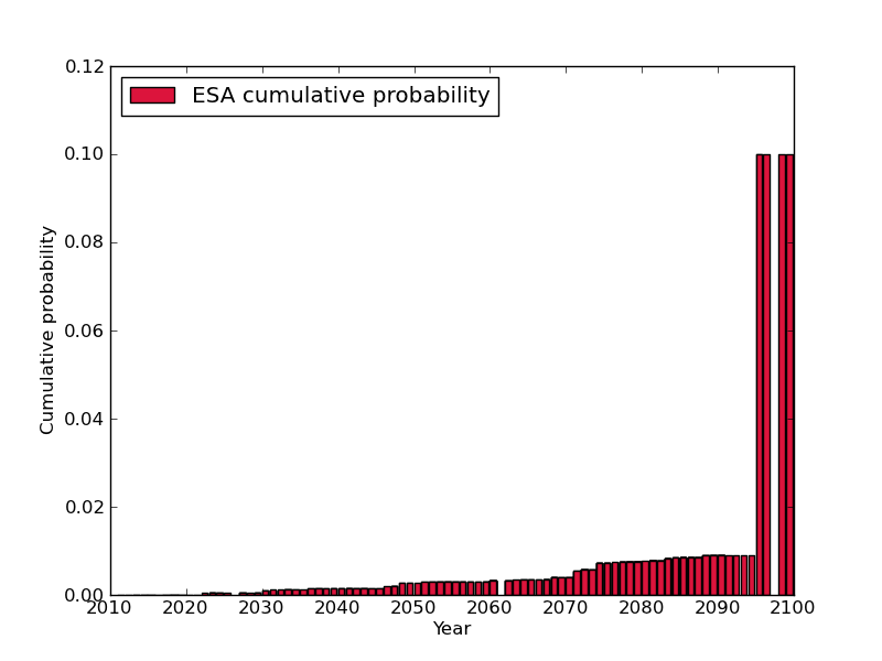 ESA cumulative probabilities