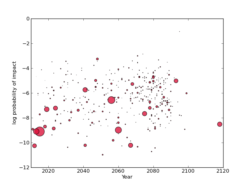 ESA log probabilities