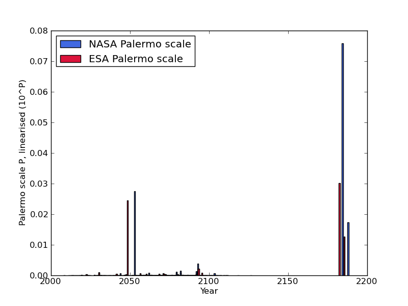 ESA and NASA Palermo scale ratings
