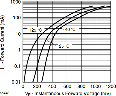 BAT43 voltage graph